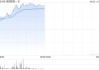 来凯医药-B涨幅持续扩大逾21% 礼来持续加码ActRII靶点