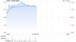 石油股早盘上涨 中国石油及中国海洋石油均涨超2%