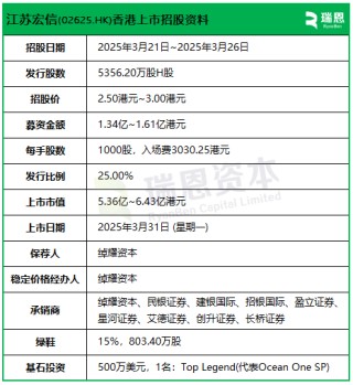 江苏宏信招股，3月31日香港上市，扬州超市及便利店连锁运营商