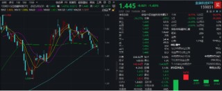 AI午后突围，“双创”人工智能率先反弹，589520逆市涨近1%！重磅利好突至，银行ETF（512800）全天活跃