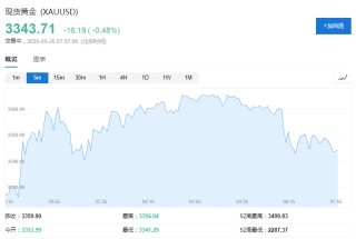 美欧关税战暂缓，美股期货走高，美债收益率依旧上行，黄金短线下挫