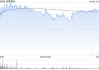 赤峰黄金获Principal Global Investors, LLC增持186.48万股
