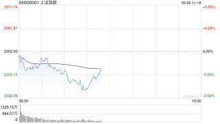 开盘：三大指数小幅低开 贵金属板块跌幅居前