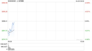 开盘：三大指数集体低开 保险板块跌幅居前