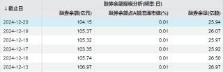 两融动向，这些股票获加仓！