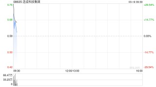 连成科技集团复牌高开逾37% 获折让约74.58%提全购要约