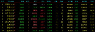 午评|国内期货主力合约涨跌互现 燃油跌超4%