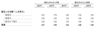 巴奴火锅增速放缓 涉"假羊肉"风波当年营收净利齐飙升