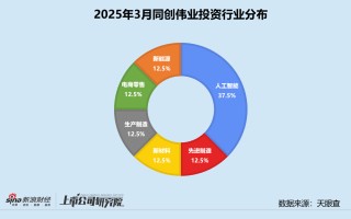 创投月报 | 同创伟业：2亿种子基金落地深圳 近四成投向人工智能赛道