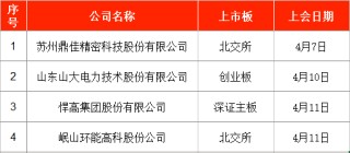 IPO周报｜本周2只新股申购 宁德时代、比亚迪小伙伴来了