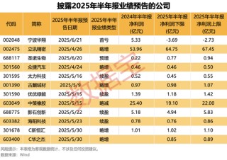 半年报抢先看，最高净利增330%+！国家药监局重磅举措，潜在受益股一览