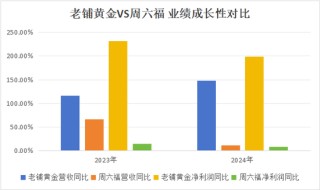 周六福五闯IPO关的背后 营收增速降至11%“卖商标”年毛利8亿