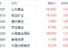 黄金突破3270美元创历史新高 山东黄金涨超5%领跑相关个股