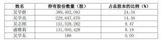 持股仅189股！吴学东退出桃李面包实控人行列，公司近年来增收不增利，产品多次被投诉