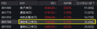国防军工局部高温，内蒙一机、际华集团涨停！512810五连涨，收盘价创7个月新高，换手率继续领跑