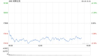 早盘：美股走低科技股领跌 纳指下跌330点