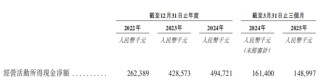 巴奴火锅增速放缓 涉"假羊肉"风波当年营收净利齐飙升