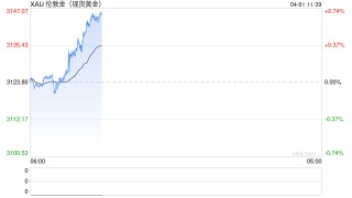 现货黄金站上3140美元 全球市场避险为王