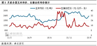 2025年国内或呈现生猪均价弱、玉米均价强的运行趋势