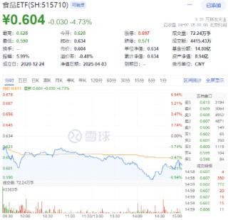 韧性凸显！吃喝板块获主力资金逆市加码，食品ETF（515710）尾盘拉升！机构发声看好