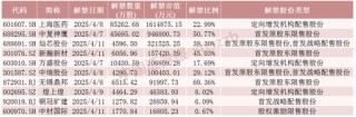 下周，4只股票流通盘将增加超100%