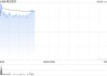 春立医疗早盘一度涨超11% 一季度归母净利润同比增加5.20%