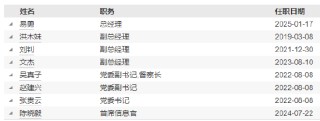 兴银基金高管变更：董事长吴若曼离任 总经理易勇代任职务