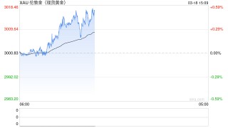 国泰君安期货：伦敦金突破3000美元关口！