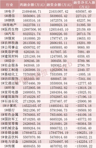 两融动向，这些股票获加仓！