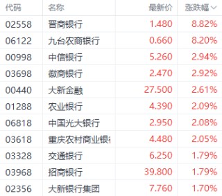 圣诞节前夕港股提前休市 三大指数集体上涨 微盟集团涨超30%