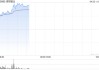洛阳钼业持续上涨逾9% 将以5.81亿加元收购Lumina黄金公司全部股权