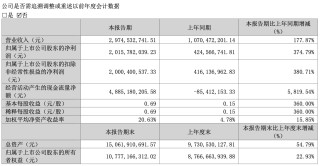 光线传媒起伏：《哪吒2》赚超20亿元，阿里创投急速卖股