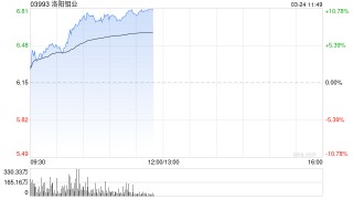 美国抢铜引发“铜荒” 港股有色金属板块强势 洛阳钼业涨近10%