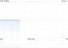 天润云获Fortune Ascend Holdings Ltd.增持241.3万股 每股作价2.15港元