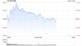 午评：港股恒指涨0.12% 科指涨0.81% 耀才证券再涨超20%