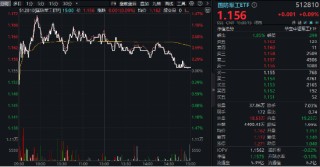 10万亿蓝海！大飞机震荡走强，北摩高科涨停！自主可控逻辑驱动，机构重申国防军工板块确定性