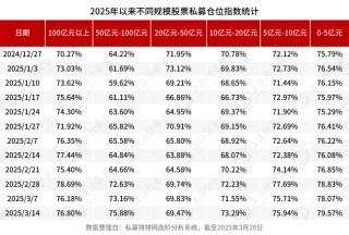 头部私募全面加仓！科技板块受青睐