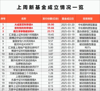 年内发行规模占比首超50%，权益类基金发行快速回暖
