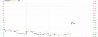 特朗普关税态度大逆转引爆港股消费电子 TCL电子飙涨30%领跑相关个股