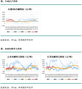 烧碱月报：下游不接受烧碱高价，生产企业需降价去库存