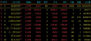 午评：玻璃、焦炭等涨超3% 沪金涨超2%