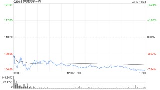 招银国际：维持理想汽车-W“买入”评级 上调目标价至131港元