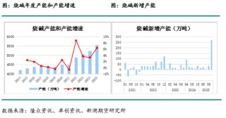 烧碱月报：下游不接受烧碱高价，生产企业需降价去库存