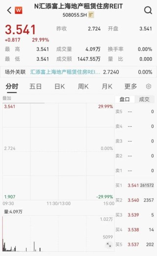 好厉害喔！汇添富上海地产租赁 REIT，30% 涨停！