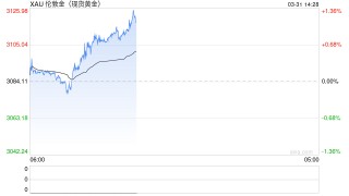 黄金空头出现！分析师警告未来五年价格或跌去38%