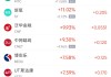 周四热门中概股涨跌不一 小马智行涨11.98%，小鹏汽车跌6.51%