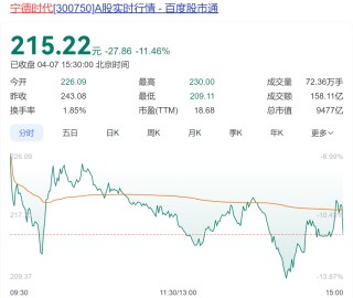 深夜大利好！宁德时代出手：最多80亿元回购