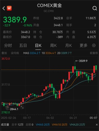 4月外储规模环比上升1.27%，央行连续六个月增持黄金