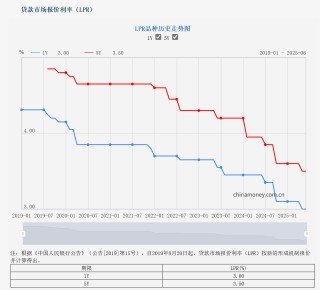 6月LPR报价“按兵不动” 专家：银行息差压力仍存，后续降息空间待观察