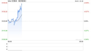金价又创纪录新高，美联储降息预期支撑，未来价格还能涨多高？